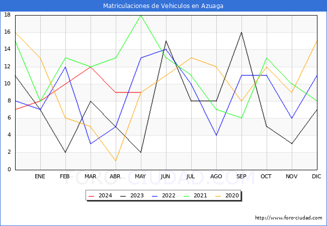 estadsticas de Vehiculos Matriculados en el Municipio de Azuaga hasta Mayo del 2024.