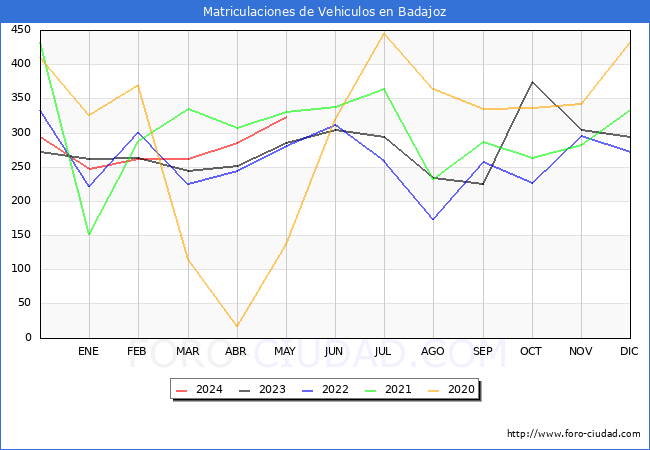 estadsticas de Vehiculos Matriculados en el Municipio de Badajoz hasta Mayo del 2024.