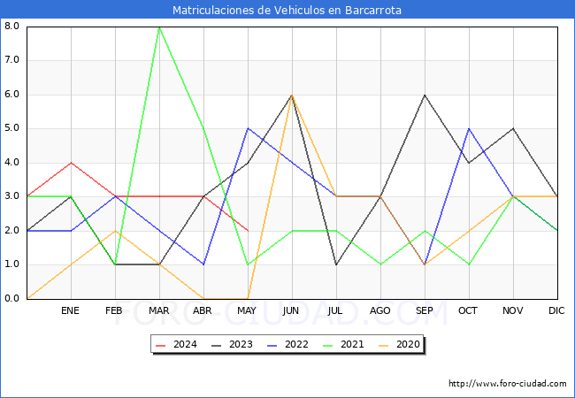 estadsticas de Vehiculos Matriculados en el Municipio de Barcarrota hasta Mayo del 2024.
