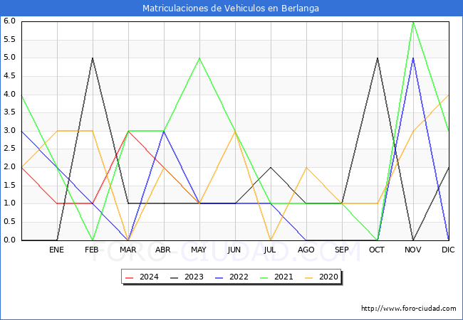 estadsticas de Vehiculos Matriculados en el Municipio de Berlanga hasta Mayo del 2024.