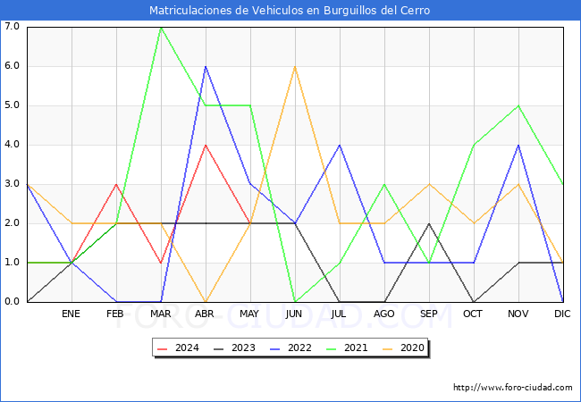 estadsticas de Vehiculos Matriculados en el Municipio de Burguillos del Cerro hasta Mayo del 2024.