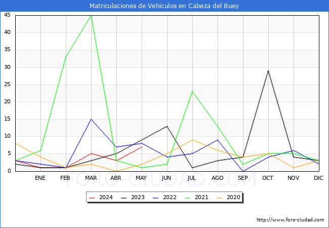 estadsticas de Vehiculos Matriculados en el Municipio de Cabeza del Buey hasta Mayo del 2024.