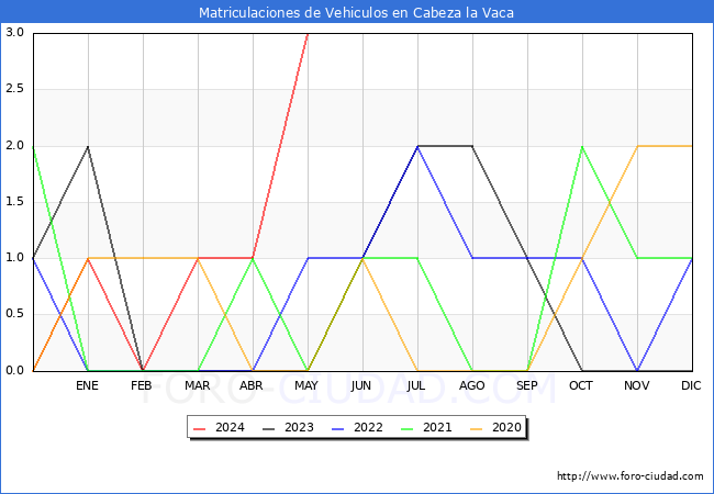 estadsticas de Vehiculos Matriculados en el Municipio de Cabeza la Vaca hasta Mayo del 2024.