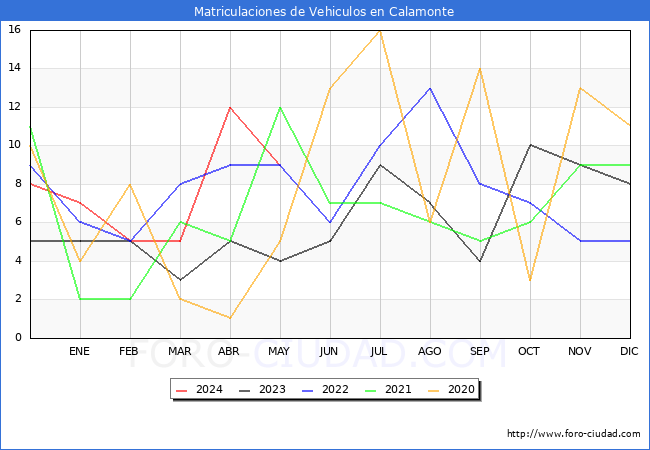 estadsticas de Vehiculos Matriculados en el Municipio de Calamonte hasta Mayo del 2024.