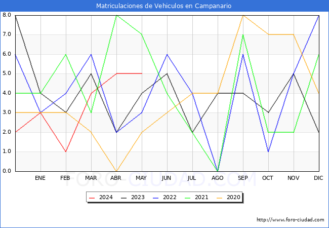 estadsticas de Vehiculos Matriculados en el Municipio de Campanario hasta Mayo del 2024.