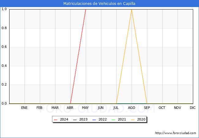 estadsticas de Vehiculos Matriculados en el Municipio de Capilla hasta Mayo del 2024.