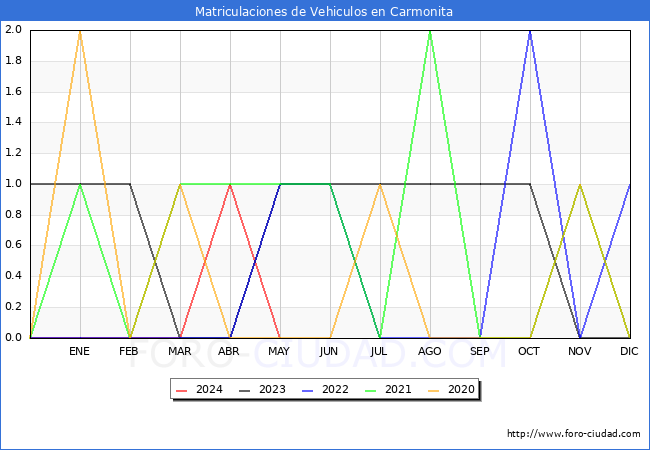 estadsticas de Vehiculos Matriculados en el Municipio de Carmonita hasta Mayo del 2024.