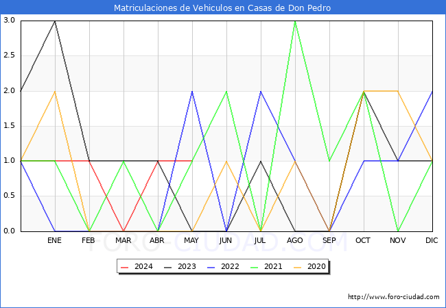 estadsticas de Vehiculos Matriculados en el Municipio de Casas de Don Pedro hasta Mayo del 2024.