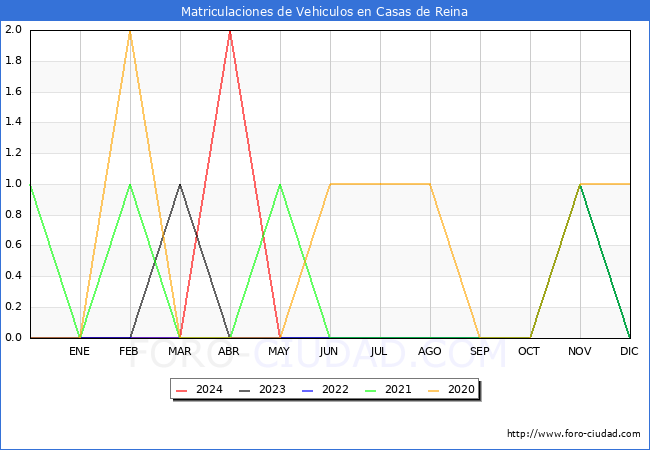 estadsticas de Vehiculos Matriculados en el Municipio de Casas de Reina hasta Mayo del 2024.