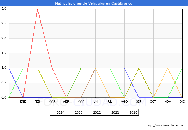 estadsticas de Vehiculos Matriculados en el Municipio de Castilblanco hasta Mayo del 2024.