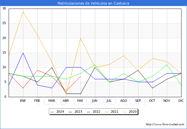estadsticas de Vehiculos Matriculados en el Municipio de Castuera hasta Mayo del 2024.