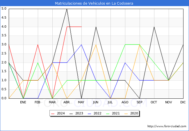 estadsticas de Vehiculos Matriculados en el Municipio de La Codosera hasta Mayo del 2024.