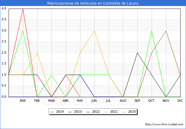 estadsticas de Vehiculos Matriculados en el Municipio de Cordobilla de Lcara hasta Mayo del 2024.