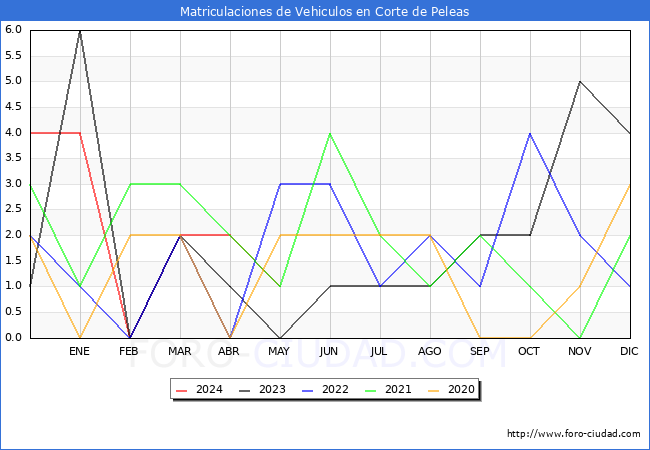 estadsticas de Vehiculos Matriculados en el Municipio de Corte de Peleas hasta Mayo del 2024.