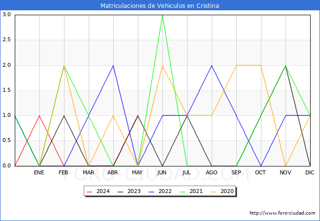 estadsticas de Vehiculos Matriculados en el Municipio de Cristina hasta Mayo del 2024.