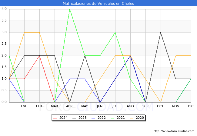 estadsticas de Vehiculos Matriculados en el Municipio de Cheles hasta Mayo del 2024.