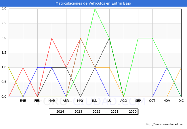 estadsticas de Vehiculos Matriculados en el Municipio de Entrn Bajo hasta Mayo del 2024.