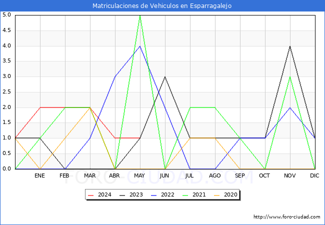 estadsticas de Vehiculos Matriculados en el Municipio de Esparragalejo hasta Mayo del 2024.