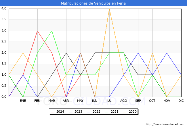 estadsticas de Vehiculos Matriculados en el Municipio de Feria hasta Mayo del 2024.