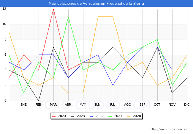 estadsticas de Vehiculos Matriculados en el Municipio de Fregenal de la Sierra hasta Mayo del 2024.