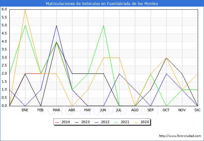estadsticas de Vehiculos Matriculados en el Municipio de Fuenlabrada de los Montes hasta Mayo del 2024.