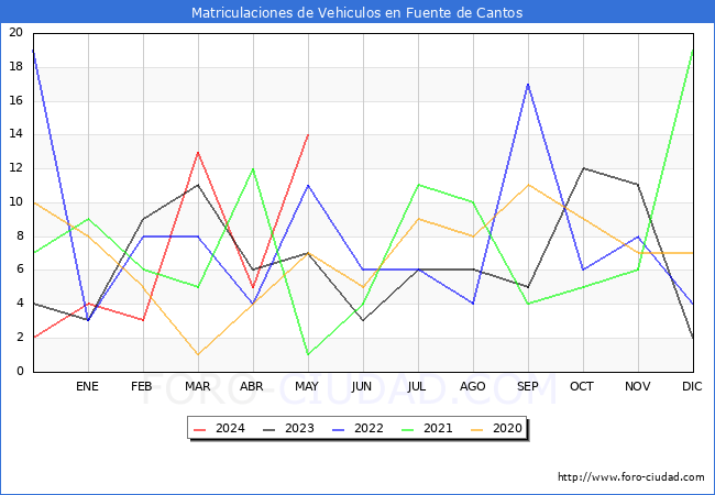 estadsticas de Vehiculos Matriculados en el Municipio de Fuente de Cantos hasta Mayo del 2024.