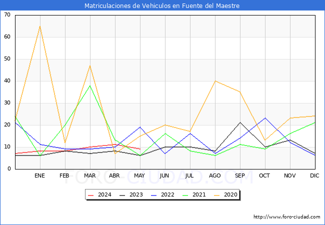 estadsticas de Vehiculos Matriculados en el Municipio de Fuente del Maestre hasta Mayo del 2024.