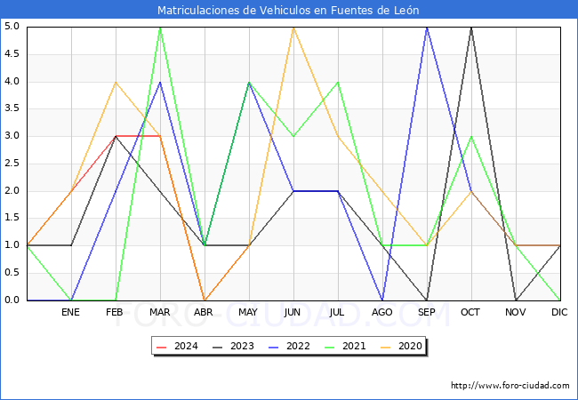 estadsticas de Vehiculos Matriculados en el Municipio de Fuentes de Len hasta Mayo del 2024.