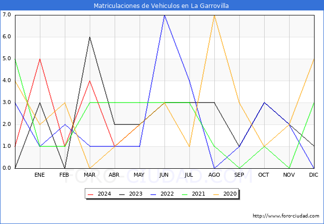 estadsticas de Vehiculos Matriculados en el Municipio de La Garrovilla hasta Mayo del 2024.