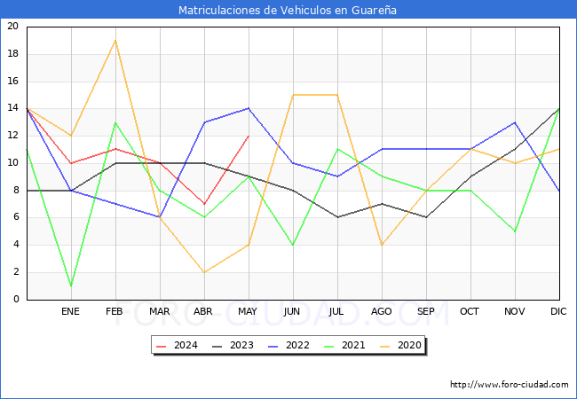 estadsticas de Vehiculos Matriculados en el Municipio de Guarea hasta Mayo del 2024.