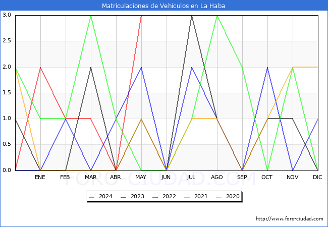 estadsticas de Vehiculos Matriculados en el Municipio de La Haba hasta Mayo del 2024.