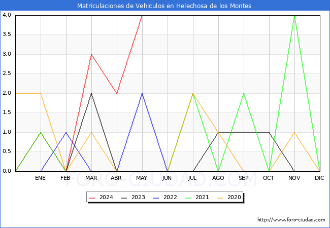 estadsticas de Vehiculos Matriculados en el Municipio de Helechosa de los Montes hasta Mayo del 2024.