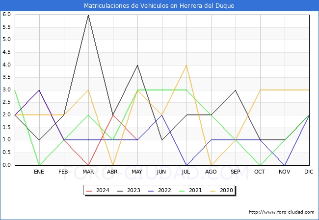 estadsticas de Vehiculos Matriculados en el Municipio de Herrera del Duque hasta Mayo del 2024.