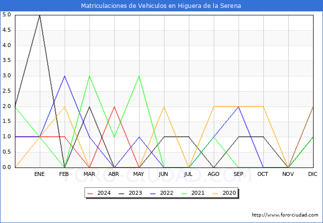 estadsticas de Vehiculos Matriculados en el Municipio de Higuera de la Serena hasta Mayo del 2024.