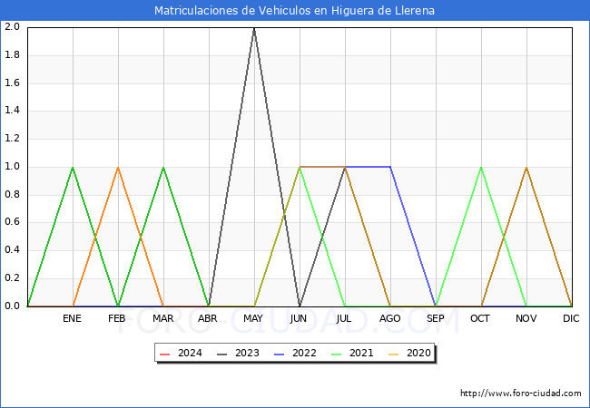 estadsticas de Vehiculos Matriculados en el Municipio de Higuera de Llerena hasta Mayo del 2024.