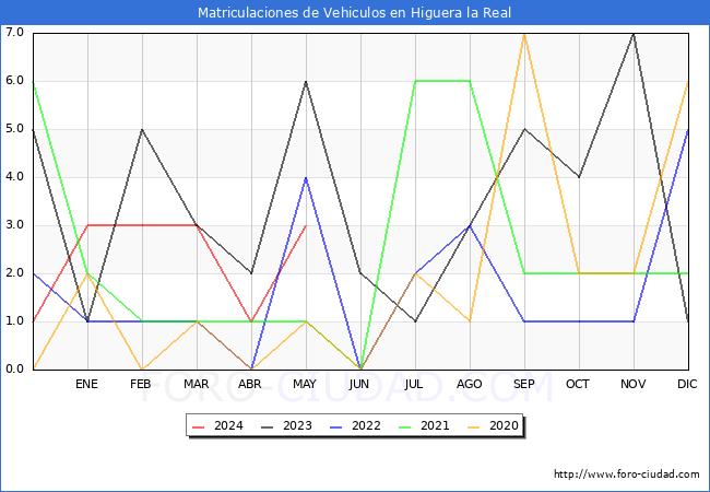 estadsticas de Vehiculos Matriculados en el Municipio de Higuera la Real hasta Mayo del 2024.