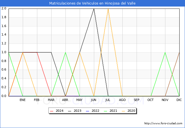 estadsticas de Vehiculos Matriculados en el Municipio de Hinojosa del Valle hasta Mayo del 2024.