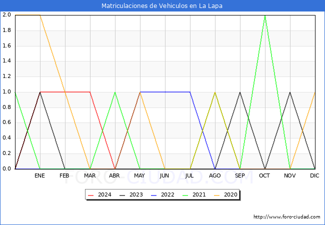 estadsticas de Vehiculos Matriculados en el Municipio de La Lapa hasta Mayo del 2024.