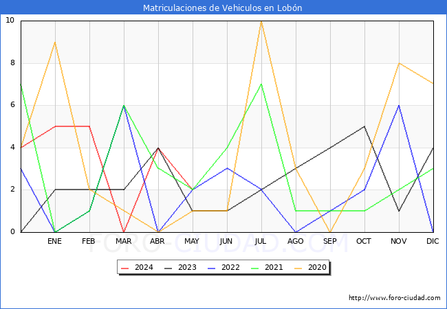 estadsticas de Vehiculos Matriculados en el Municipio de Lobn hasta Mayo del 2024.