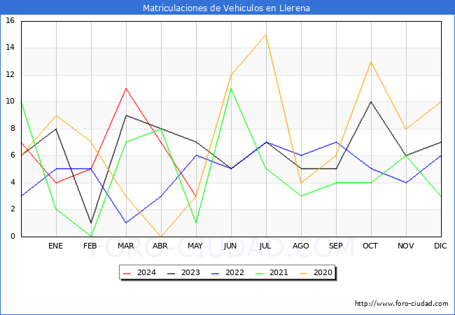 estadsticas de Vehiculos Matriculados en el Municipio de Llerena hasta Mayo del 2024.