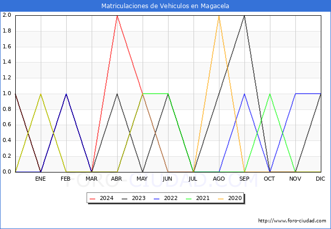 estadsticas de Vehiculos Matriculados en el Municipio de Magacela hasta Mayo del 2024.