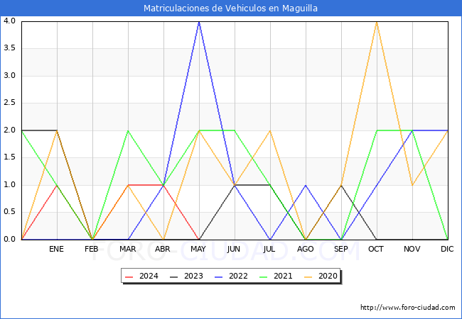 estadsticas de Vehiculos Matriculados en el Municipio de Maguilla hasta Mayo del 2024.