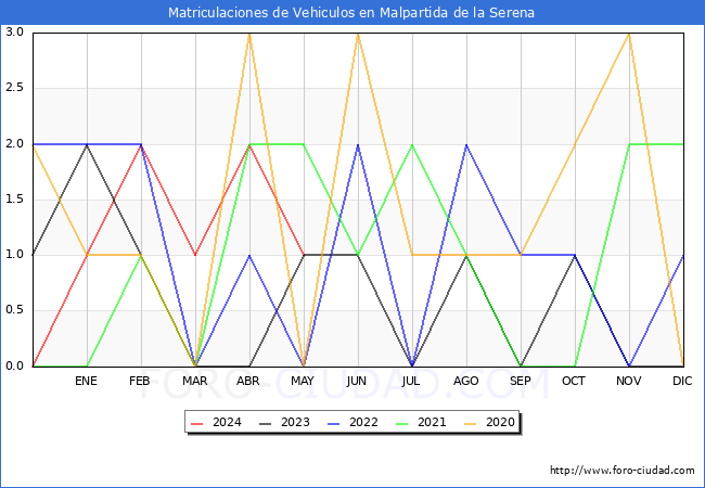 estadsticas de Vehiculos Matriculados en el Municipio de Malpartida de la Serena hasta Mayo del 2024.
