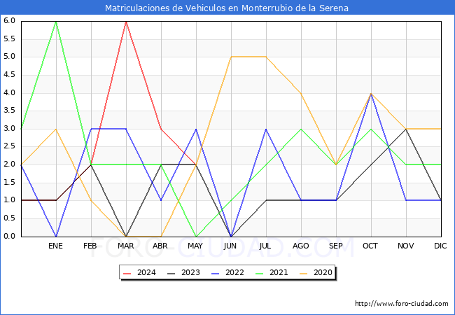 estadsticas de Vehiculos Matriculados en el Municipio de Monterrubio de la Serena hasta Mayo del 2024.