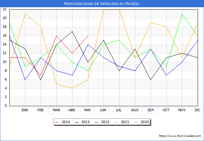 estadsticas de Vehiculos Matriculados en el Municipio de Montijo hasta Mayo del 2024.