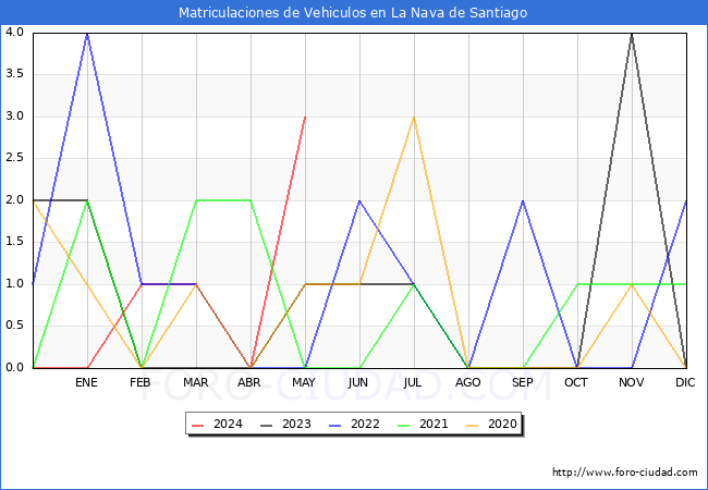 estadsticas de Vehiculos Matriculados en el Municipio de La Nava de Santiago hasta Mayo del 2024.