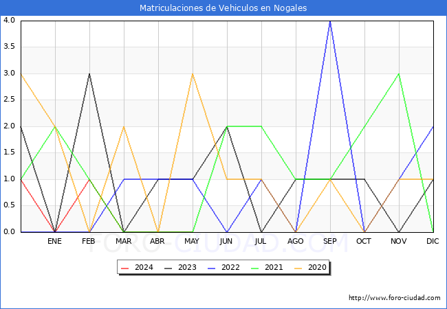 estadsticas de Vehiculos Matriculados en el Municipio de Nogales hasta Mayo del 2024.