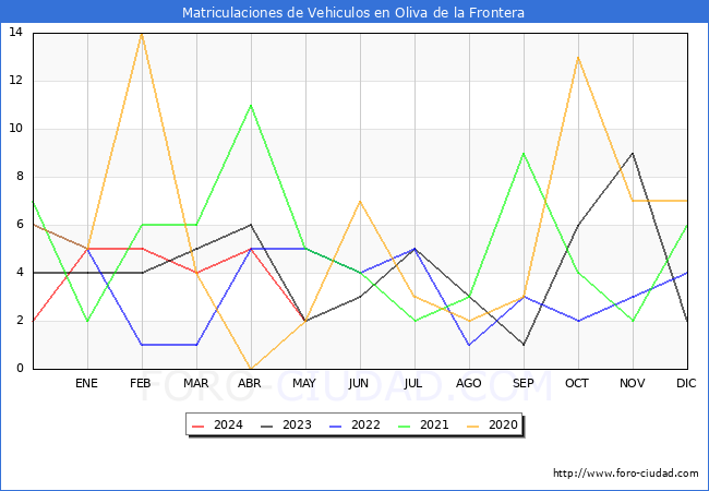 estadsticas de Vehiculos Matriculados en el Municipio de Oliva de la Frontera hasta Mayo del 2024.