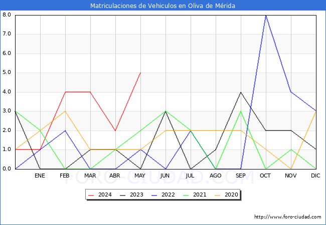 estadsticas de Vehiculos Matriculados en el Municipio de Oliva de Mrida hasta Mayo del 2024.