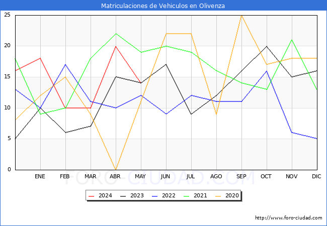 estadsticas de Vehiculos Matriculados en el Municipio de Olivenza hasta Mayo del 2024.